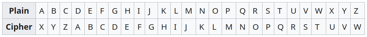 Fig 1. Encryption Table