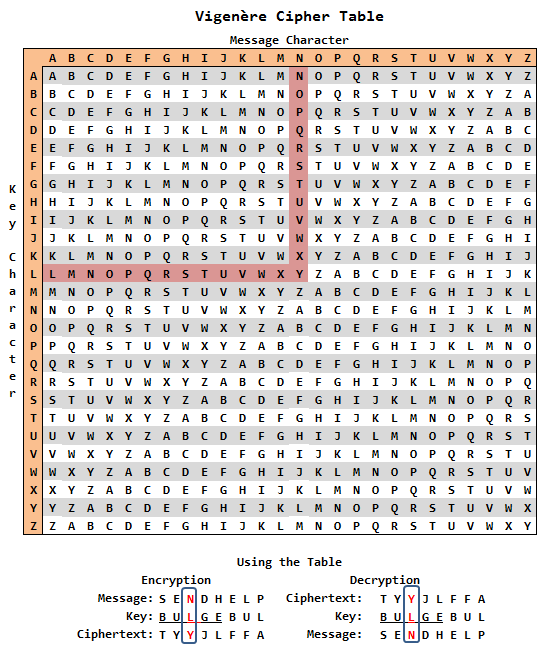 Fig 1. The Vigenère Table